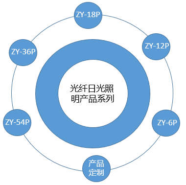 光纖產品系列